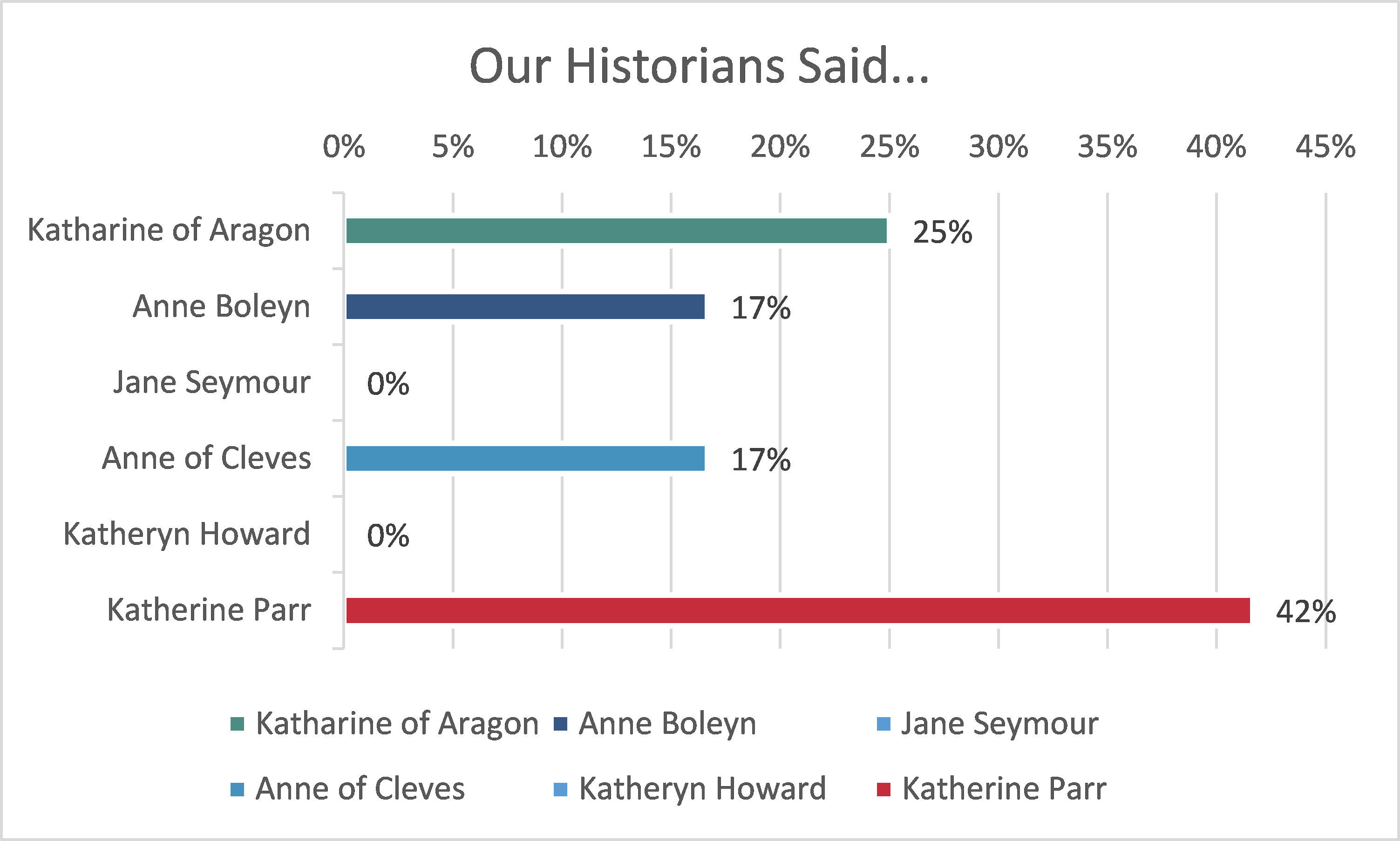 Six Wives Survey Historian Results