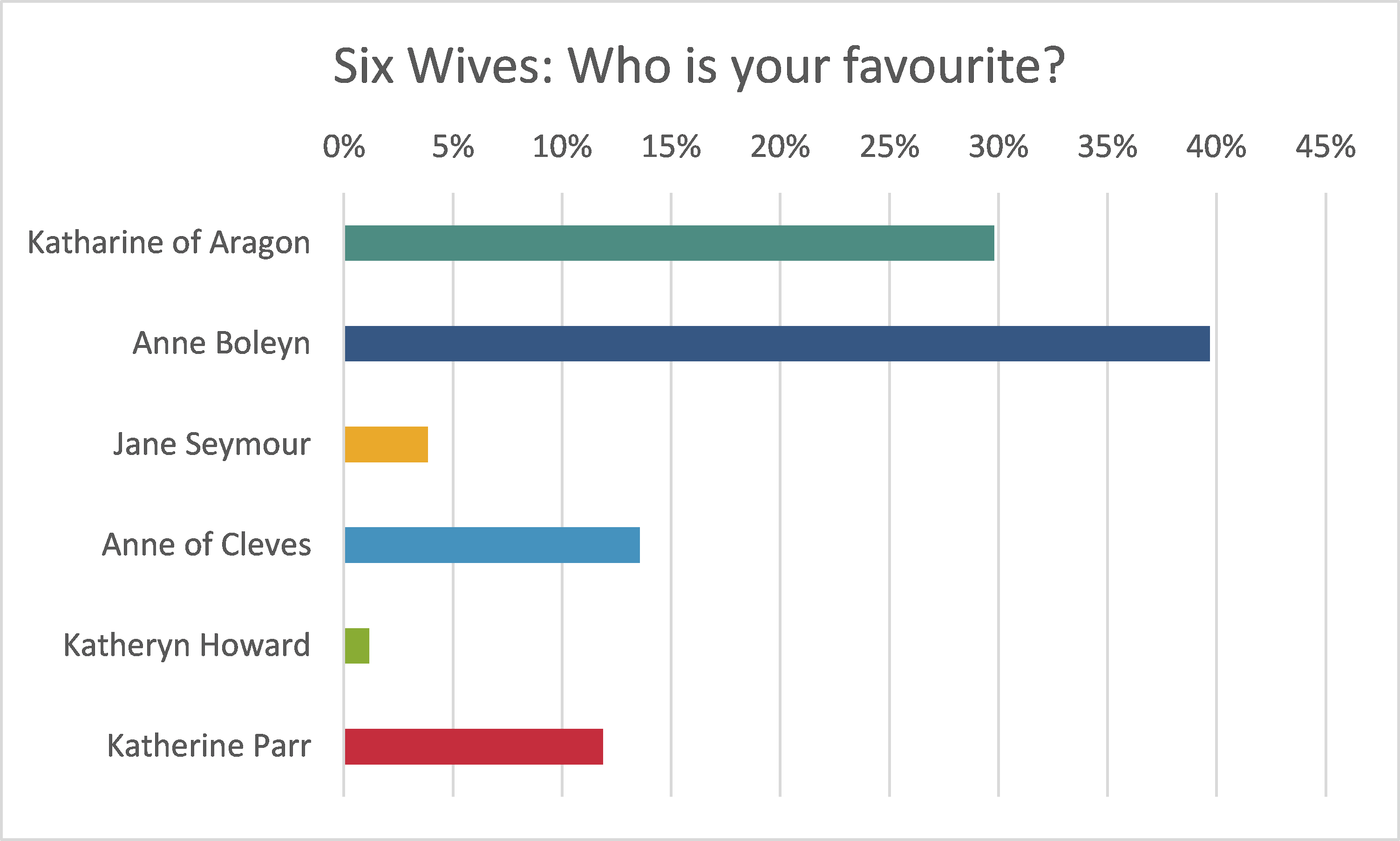 Six Wives Survey Results