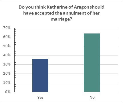 Survey Results Katharine Of Aragon